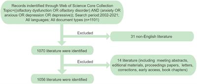 Unveiling the knowledge domain and emerging trends of olfactory dysfunction with depression or anxiety: A bibliometrics study